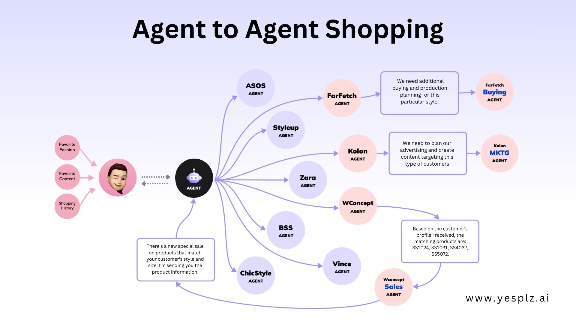 ตัวอย่างการเจรจาซื้อขายระหว่าง AI agents ใน Project Deal