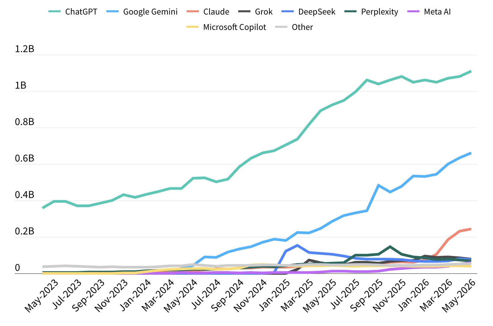 Gemini และ Claude ค่อยๆ แทรกเข้ามาในหน้าจอผู้ใช้จนเปลี่ยนพฤติกรรม default choice