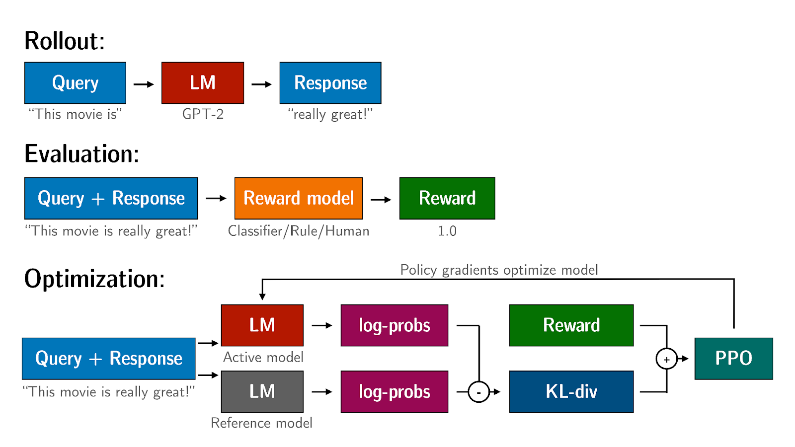 แผนภาพวงจร reinforcement learning แบบ rollout, evaluation และ optimization ด้วย PPO