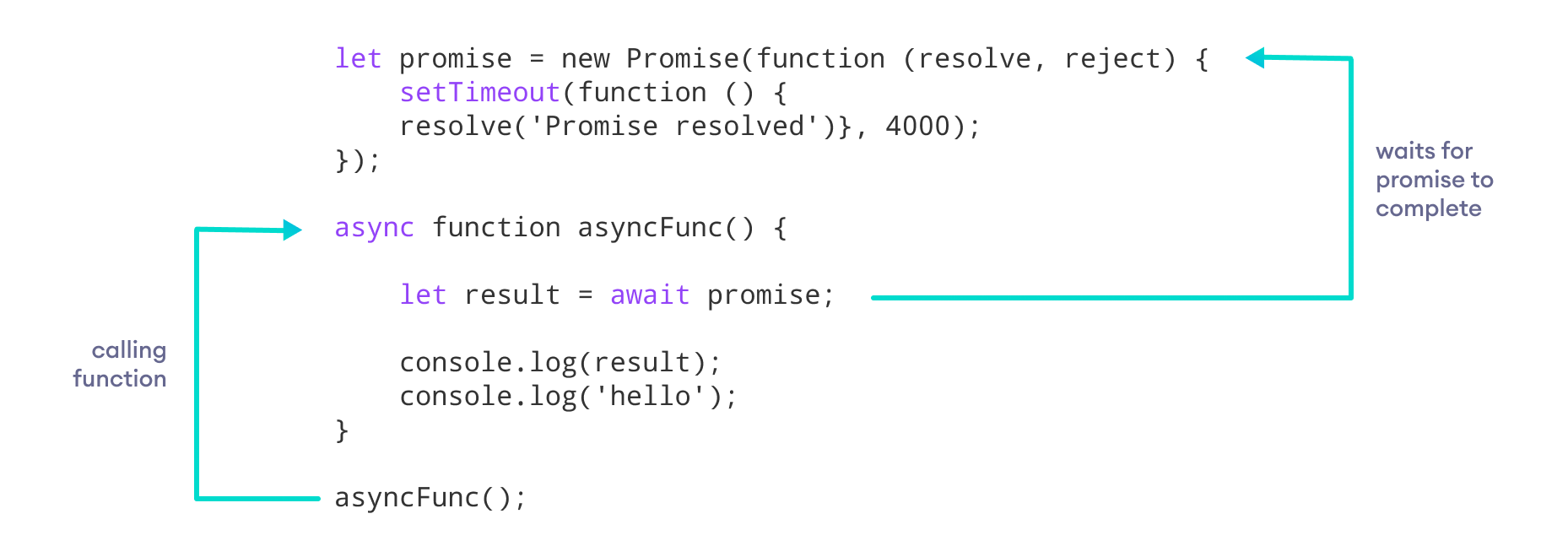 แผนภาพอธิบาย flow ของ async/await กับ Promise