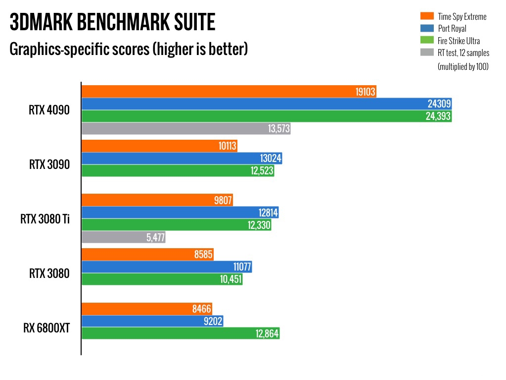 กราฟเปรียบเทียบคะแนนเบนช์มาร์ก 3DMark ของ RTX 3080 Ti กับการ์ดจอรุ่นอื่น