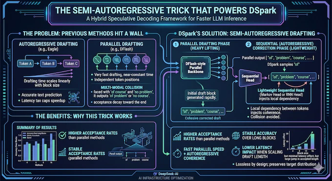 เปรียบเทียบ speculative decoding แบบดั้งเดิมกับ semi-autoregressive ของ DSpark