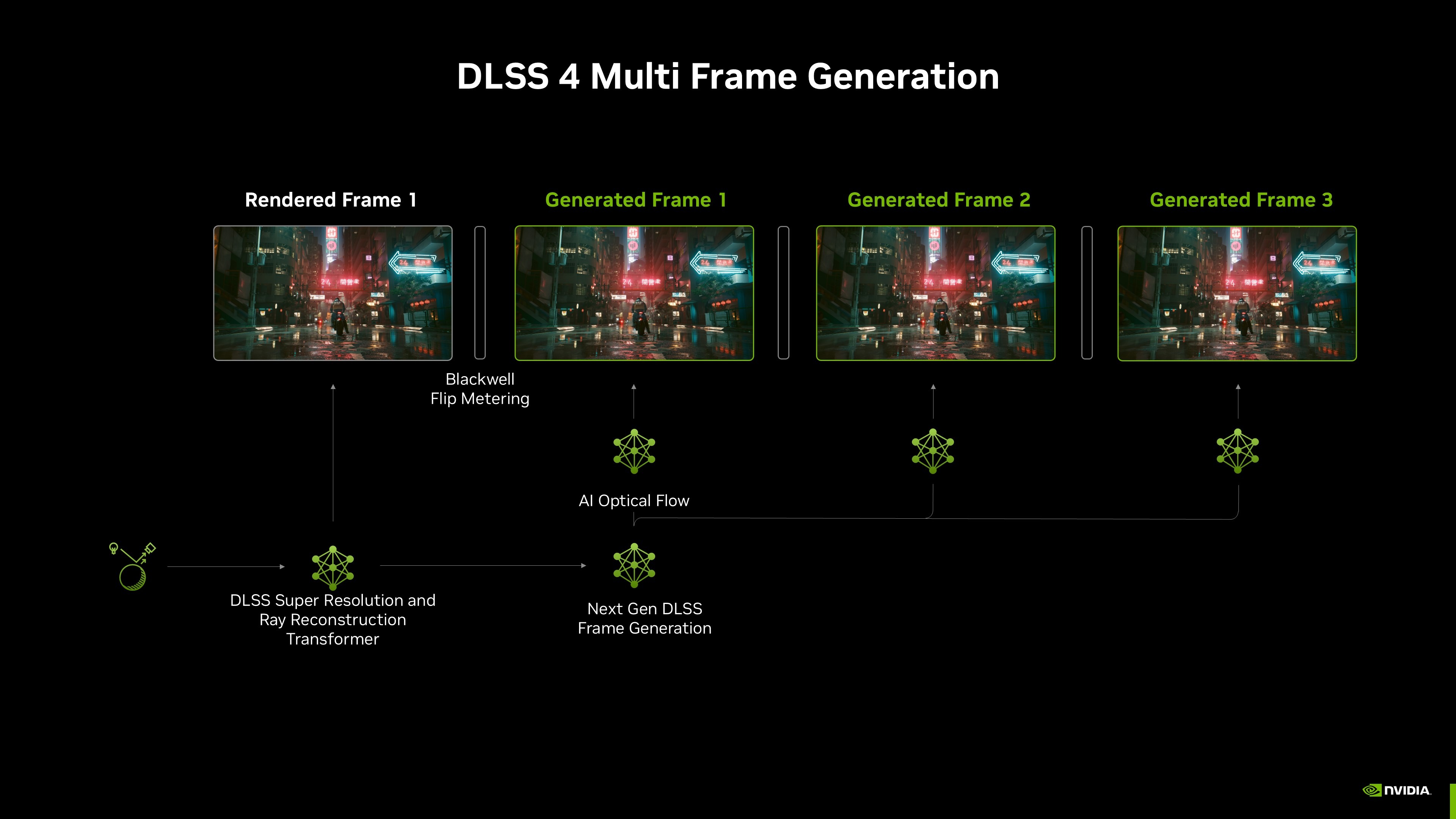 แผนภาพของ Nvidia อธิบายการทำงานของ DLSS 4 Multi Frame Generation และ Blackwell Flip Metering