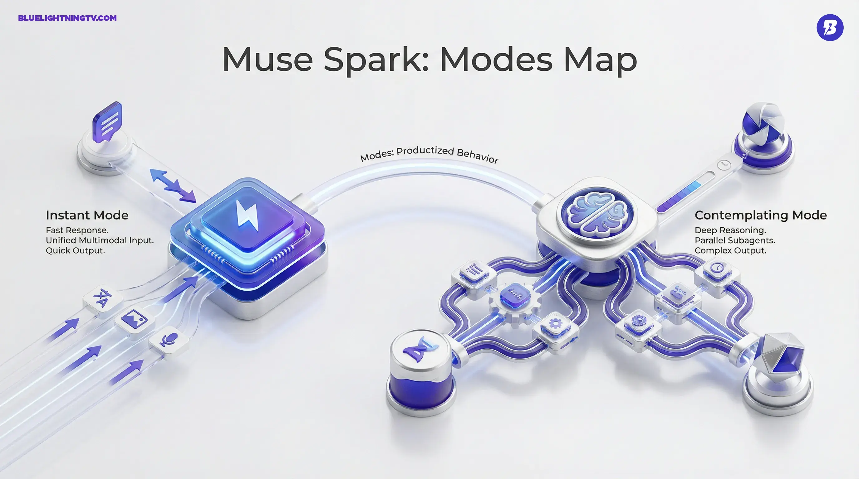 แผนผังโหมดการทำงานของ Muse Spark: Instant Mode สำหรับตอบเร็ว และ Contemplating Mode สำหรับงานที่ต้องคิดหลายขั้นตอน