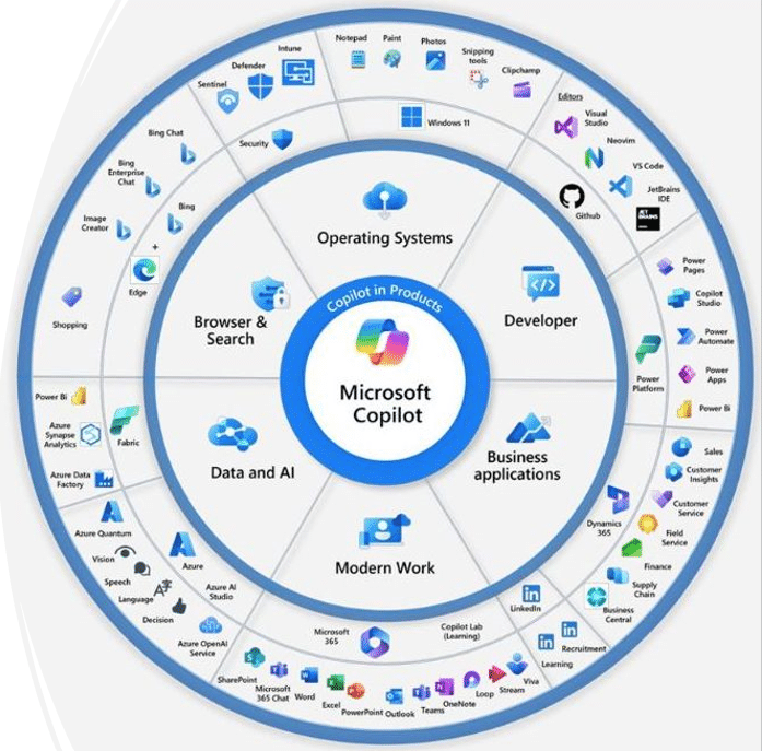 แผนภาพระบบนิเวศของ Microsoft Copilot ที่เชื่อมต่อกับผลิตภัณฑ์หลากหลาย ตั้งแต่ระบบปฏิบัติการ เครื่องมือนักพัฒนา ไปจนถึงแอปธุรกิจ