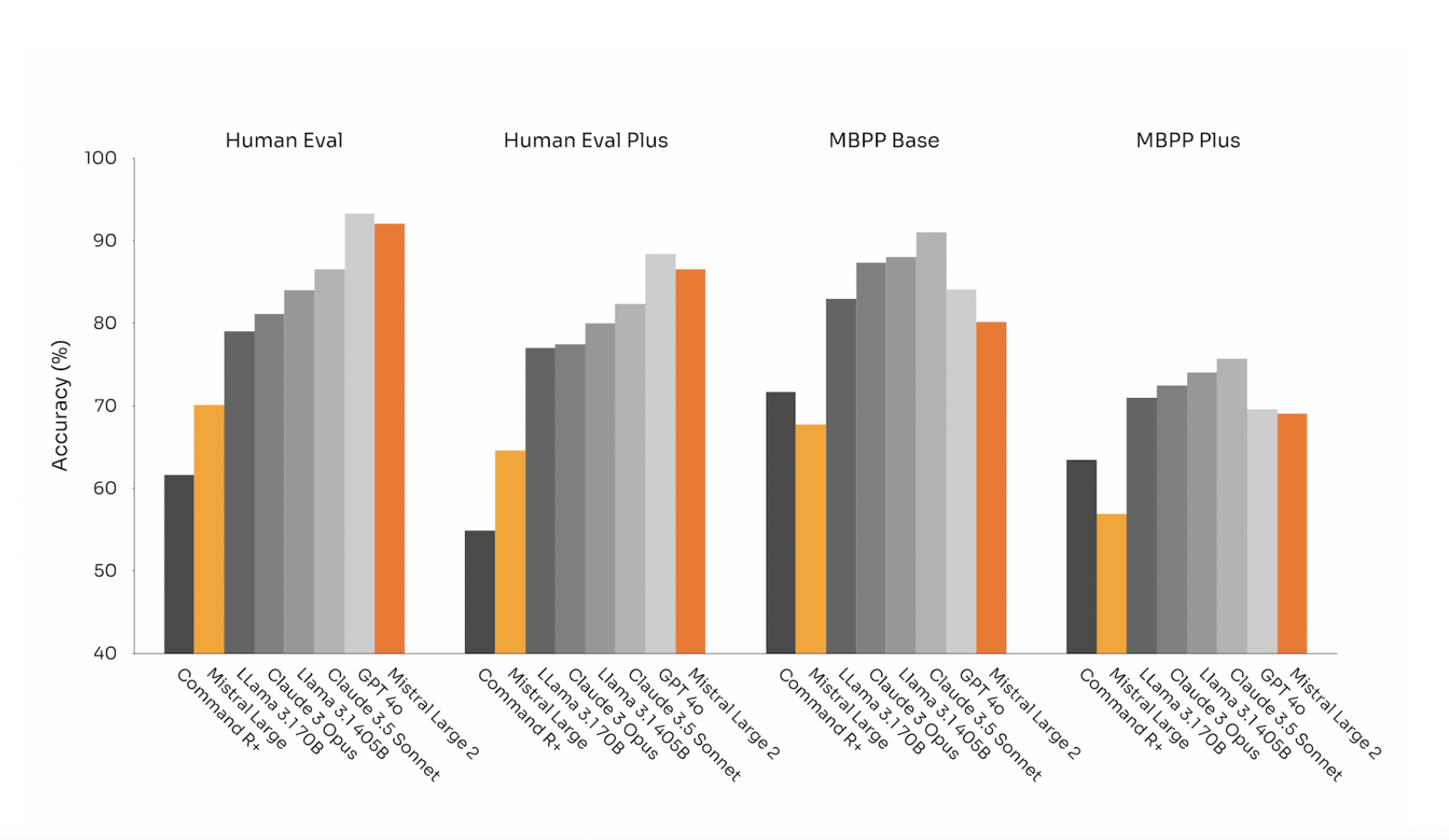 กราฟเปรียบเทียบผลทดสอบ Human Eval และ MBPP ระหว่างโมเดล Mistral Large 2 กับคู่แข่งอย่าง Claude, GPT-4o และ Llama