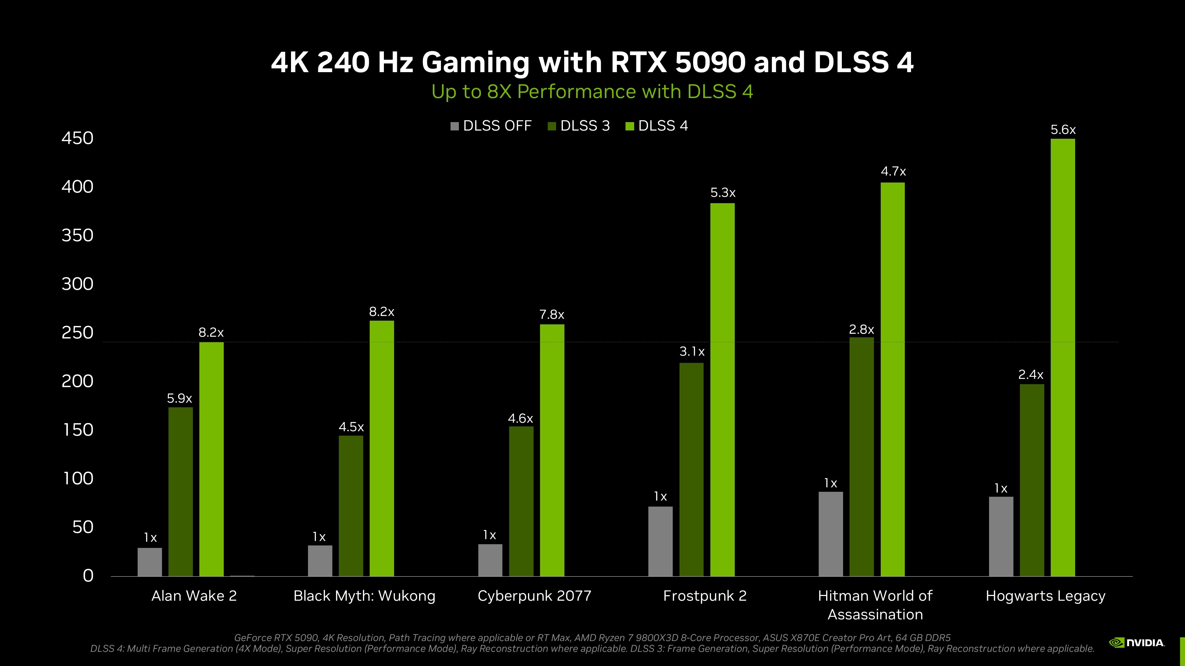 กราฟการตลาดของ Nvidia ที่เปรียบเทียบประสิทธิภาพการ์ดจอรุ่นล่าสุด
