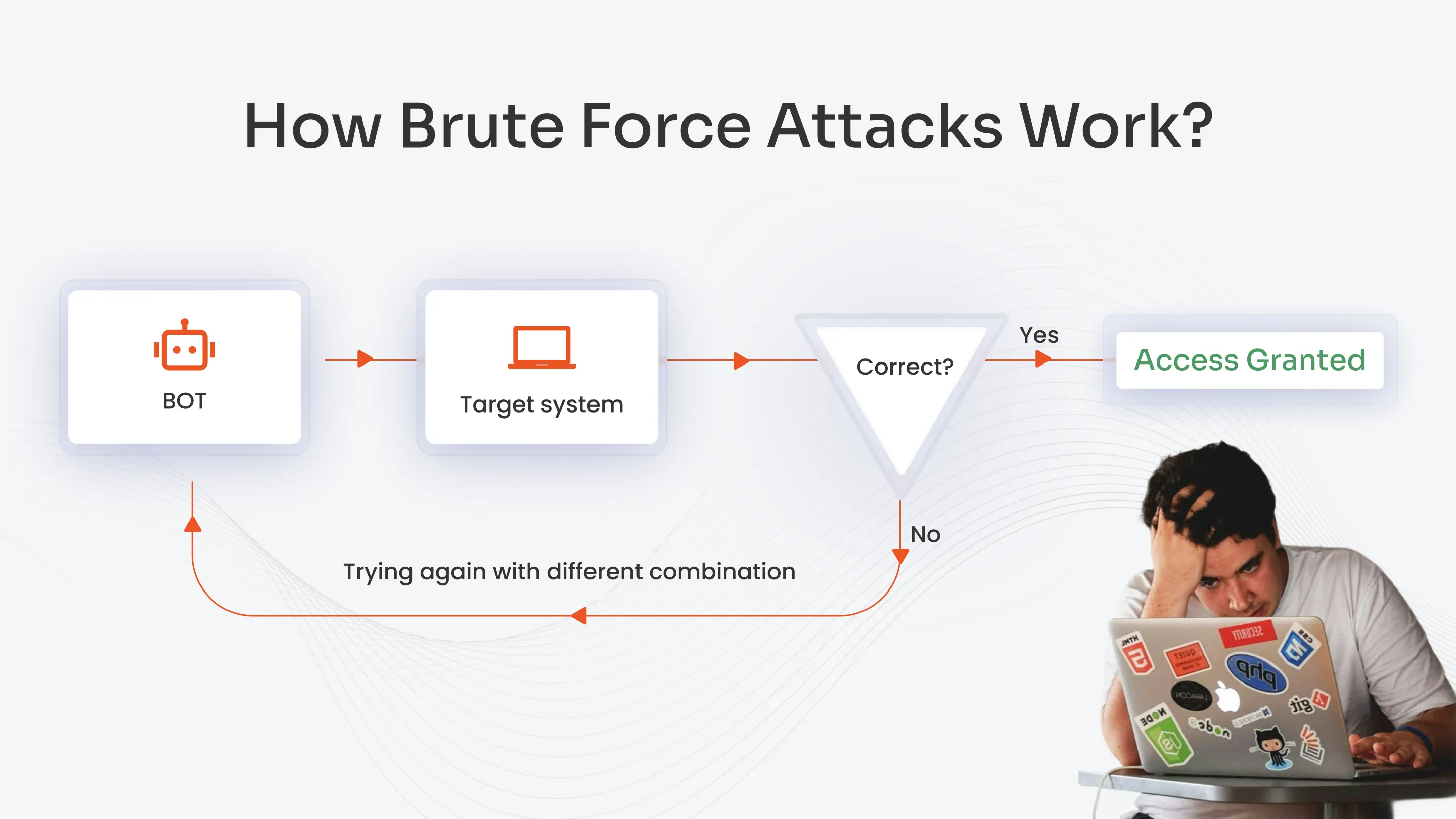 แผนภาพอธิบายหลักการ brute force: บอทยิงคำขอซ้ำไปที่ระบบเป้าหมาย เปลี่ยนค่าที่ลองไปเรื่อยๆ จนกว่าจะผ่านเงื่อนไข ซึ่งเป็นรูปแบบพฤติกรรมที่นักวิจัยพบในทราฟฟิกที่ยิงเข้า API ของ UNCTAD