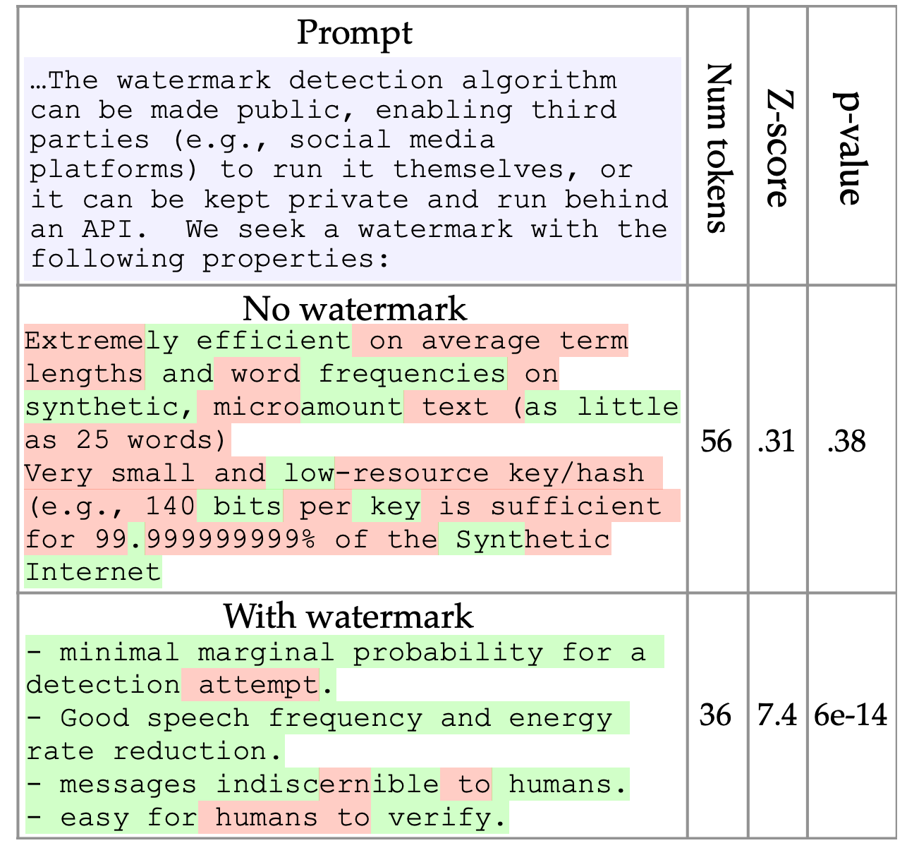 OpenAI เทียบผลทดสอบ textGrain กับ SynthID ของ Google DeepMind