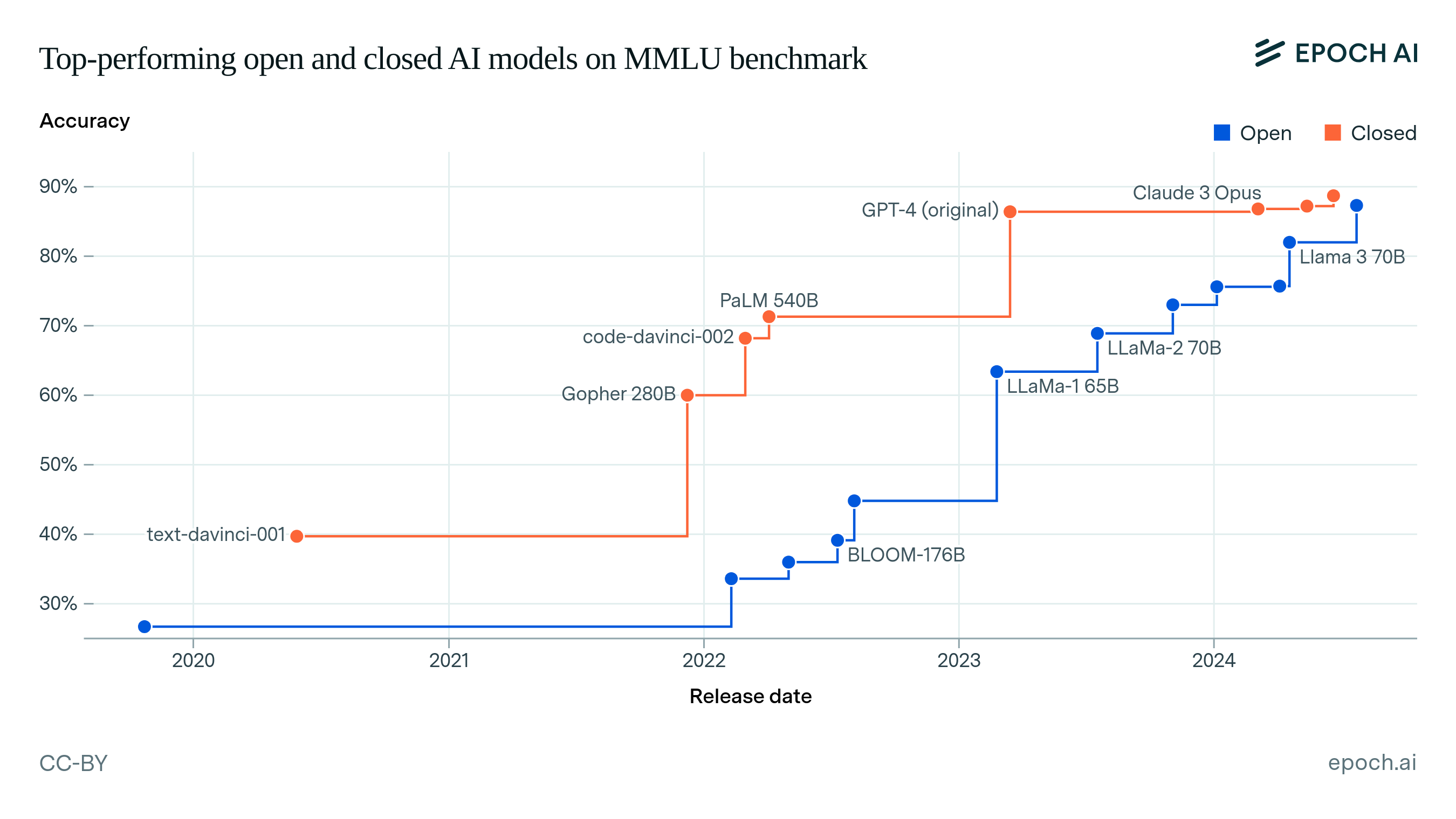 กราฟแสดงพัฒนาการของโมเดล AI แบบเปิดและปิดบนเกณฑ์ MMLU ตามช่วงเวลา