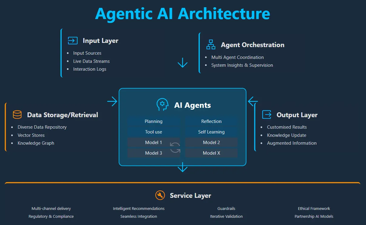 แผนภาพสถาปัตยกรรม agentic AI ทั่วไป ตั้งแต่ input layer, agent orchestration, การวางแผนและเลือกเครื่องมือของ AI agent ไปจนถึง output layer และ service layer