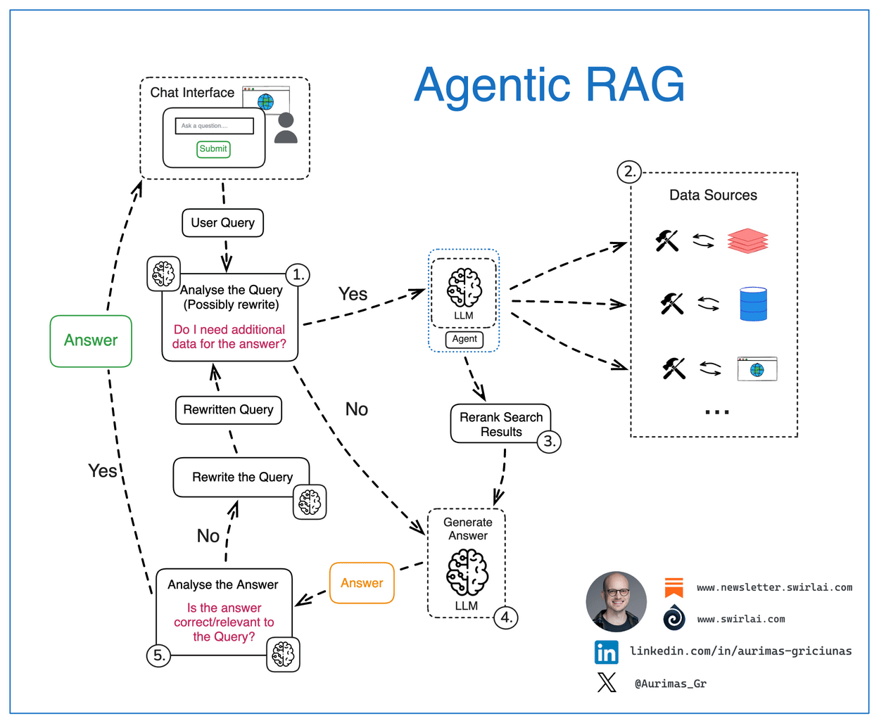 แผนภาพตัวอย่างวงจรการทำงานของ agentic AI ที่วิเคราะห์คำถาม ตัดสินใจว่าต้องดึงข้อมูลเพิ่มหรือไม่ ค้นจากหลายแหล่งข้อมูล จัดอันดับผลลัพธ์ แล้วค่อยสร้างคำตอบ