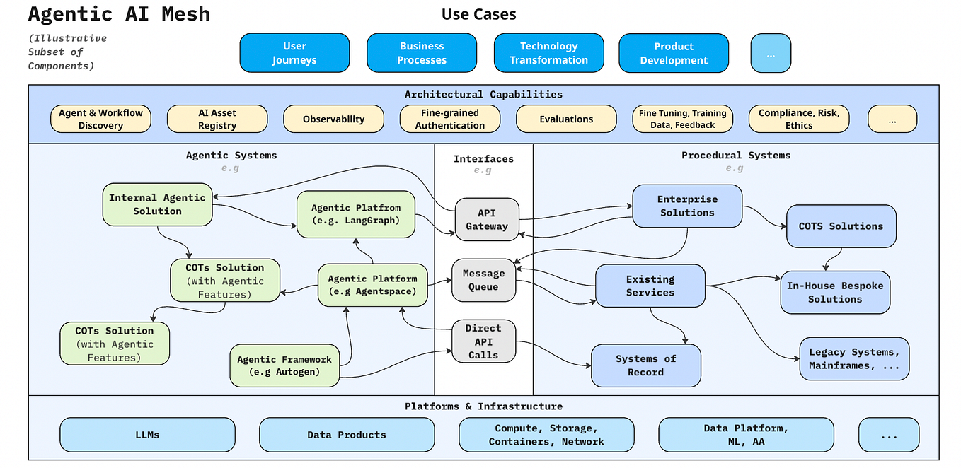 แผนภาพ agentic AI mesh แสดงองค์ประกอบสถาปัตยกรรม เช่น การค้นหา agent/workflow, observability, สิทธิ์การเข้าถึง และการเชื่อมต่อระบบ agentic เข้ากับระบบเดิมอย่าง enterprise solutions และ legacy systems