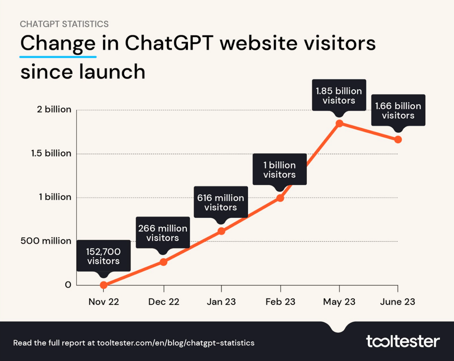 กราฟยอดผู้เข้าเว็บ ChatGPT ตั้งแต่เปิดตัวจนถึงกลางปี 2023 จาก Tooltester
