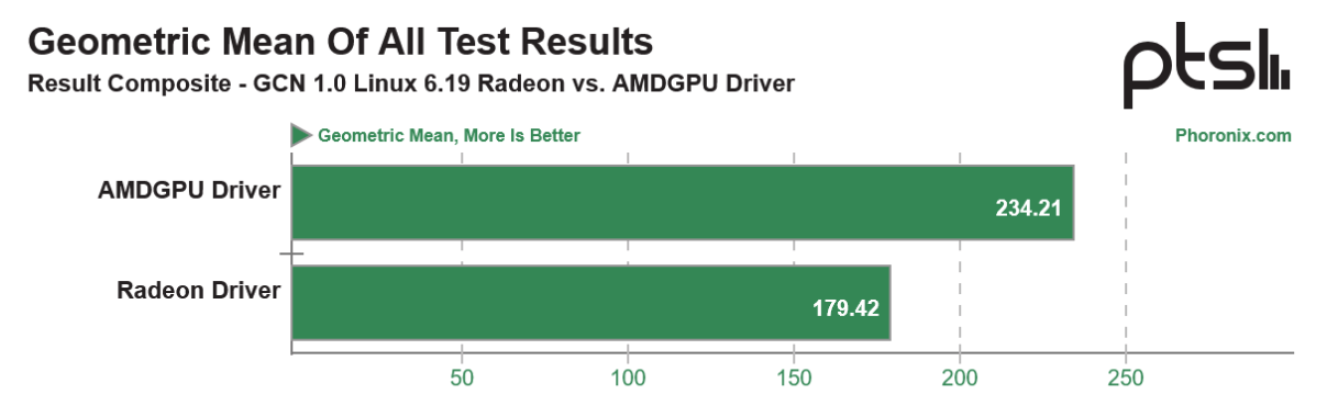 กราฟเปรียบเทียบคะแนนเฉลี่ยเชิงเรขาคณิตของไดรเวอร์ radeon กับ amdgpu บนการ์ด GCN 1.0 ภายใต้ Linux 6.19 จาก Phoronix