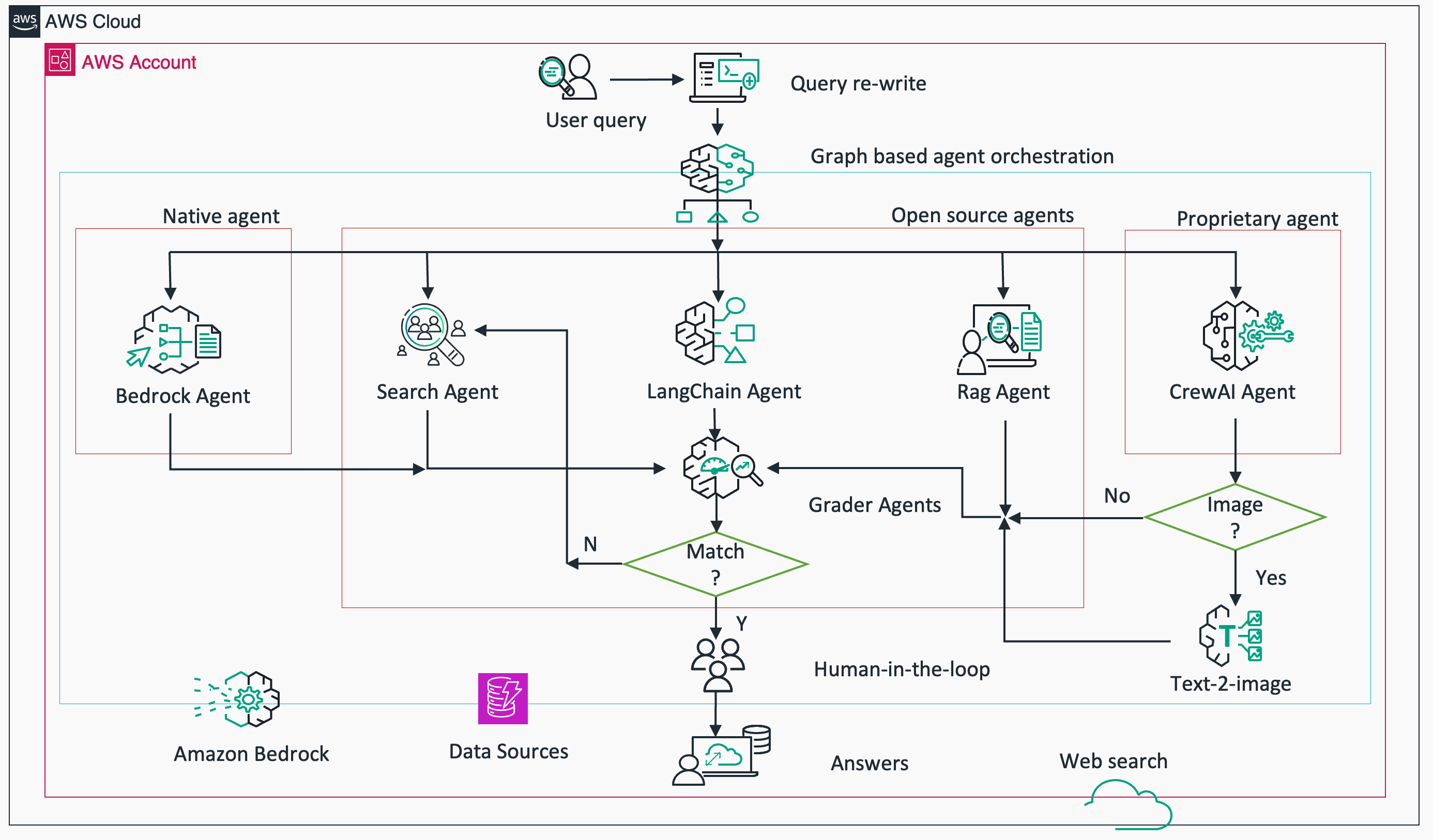 แผนภาพสถาปัตยกรรมระบบหลาย AI agent ทำงานร่วมกัน เช่น Bedrock Agent, LangChain Agent, RAG Agent และ CrewAI Agent โดยมี grader agent ตรวจสอบผลลัพธ์ก่อนส่งต่อให้มนุษย์ยืนยัน